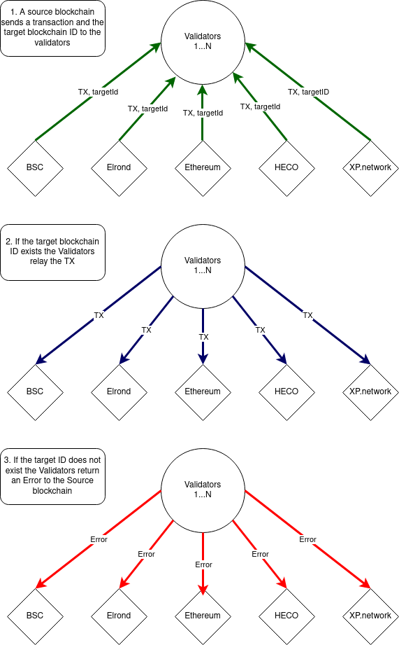 Validators