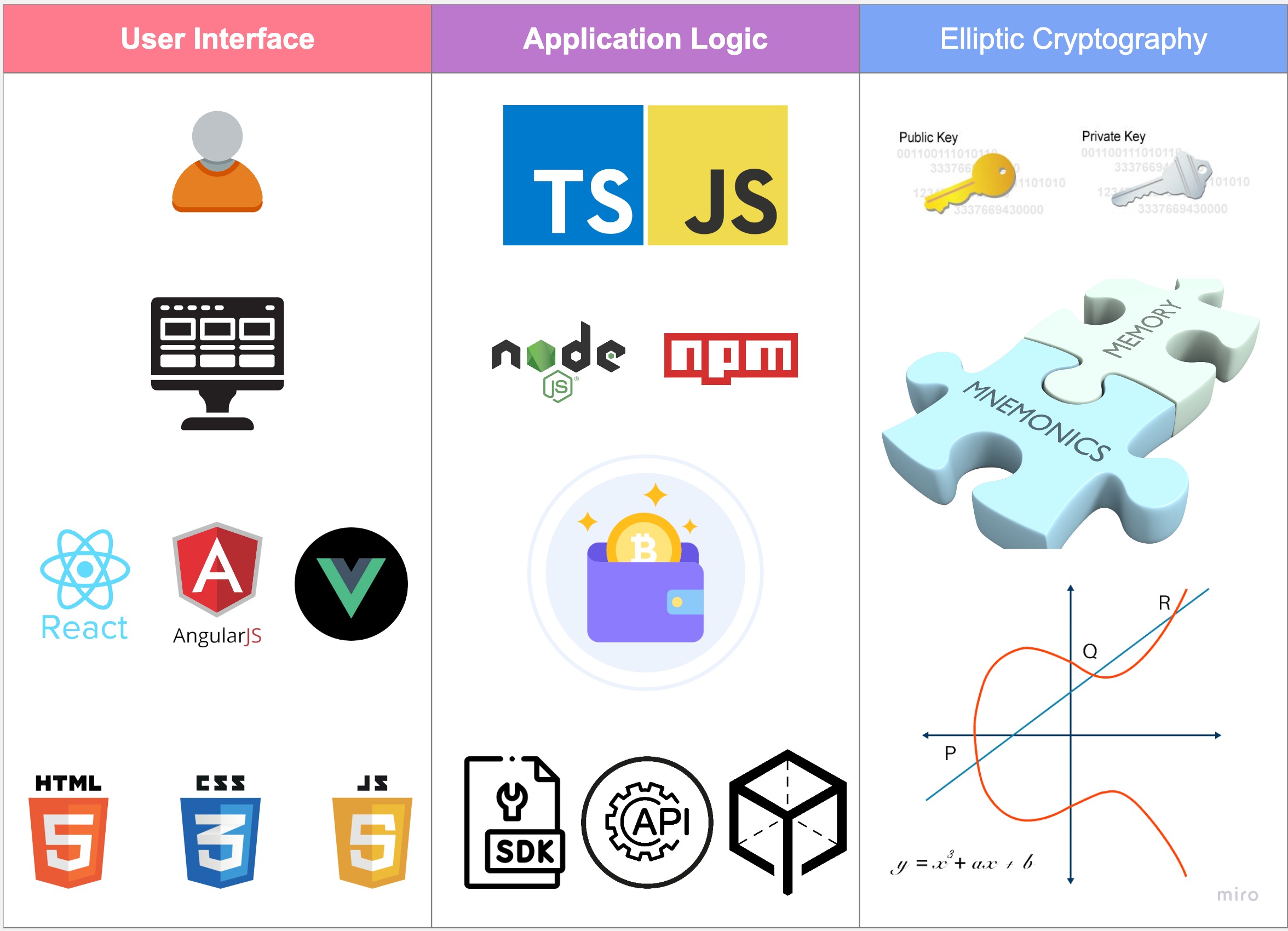 Wallet technological stack